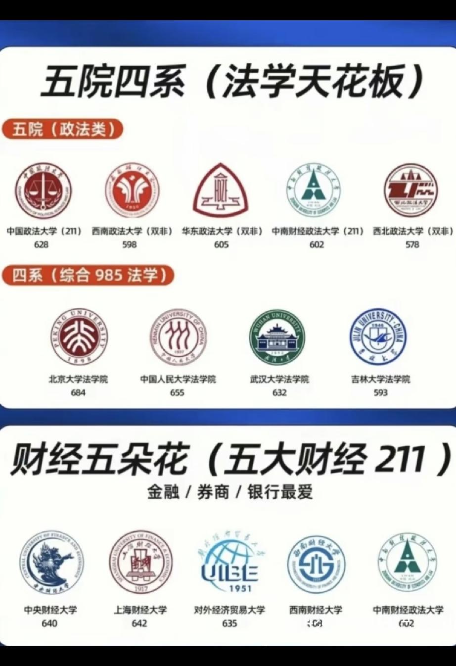 西政当年争取211名额，只差那么一点。不过，其在司法界的地位依旧无可撼动。当时仅