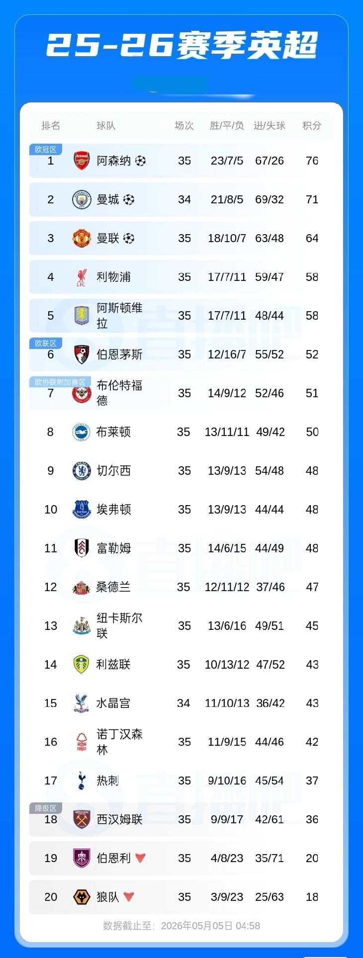 英超积分榜：曼城少赛一场落后榜首榜首5分，联赛还剩3轮阿森纳全胜即可夺冠05月