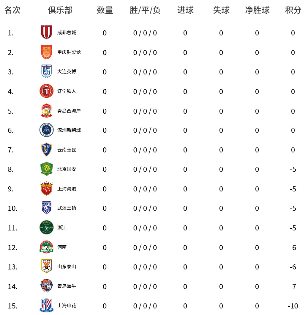 海港、国安等9队负分开局！2026赛季中超联赛将于3月6日晚正式打响！