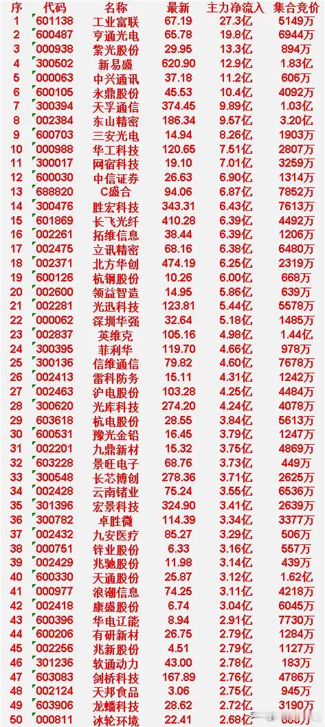 4月22日尾盘30分钟，主力资金“大幅抢筹的”50名单一览！代码601138，