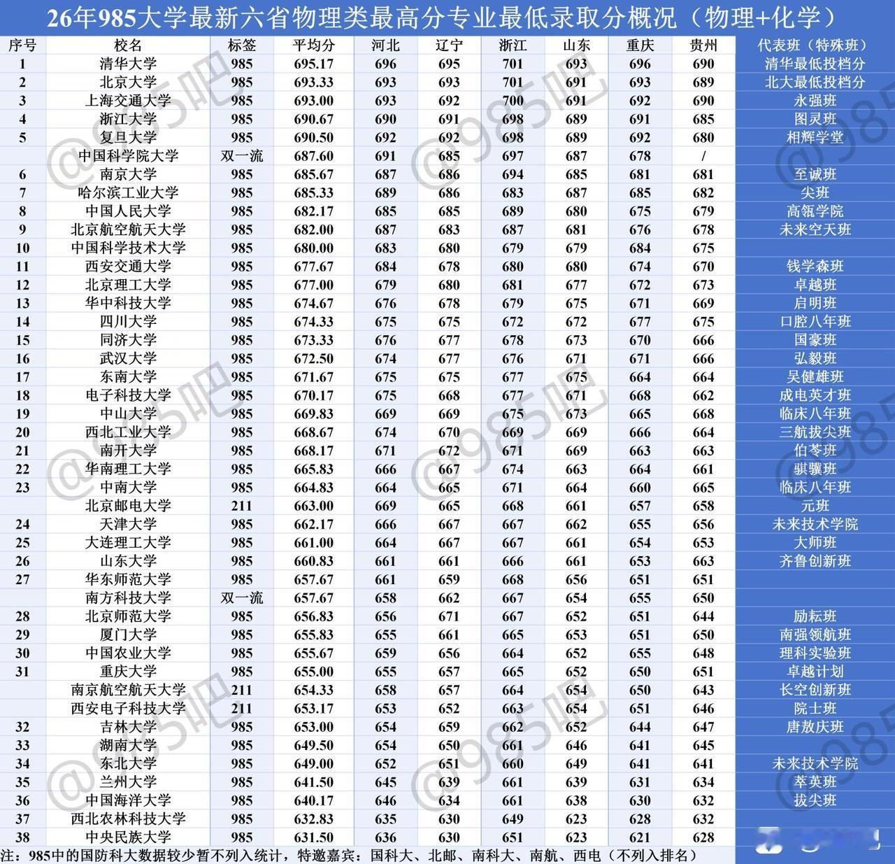 各大高校最强专业对决，与我们平时看到的结果似乎不大一样。其中上海交通大学最高投档