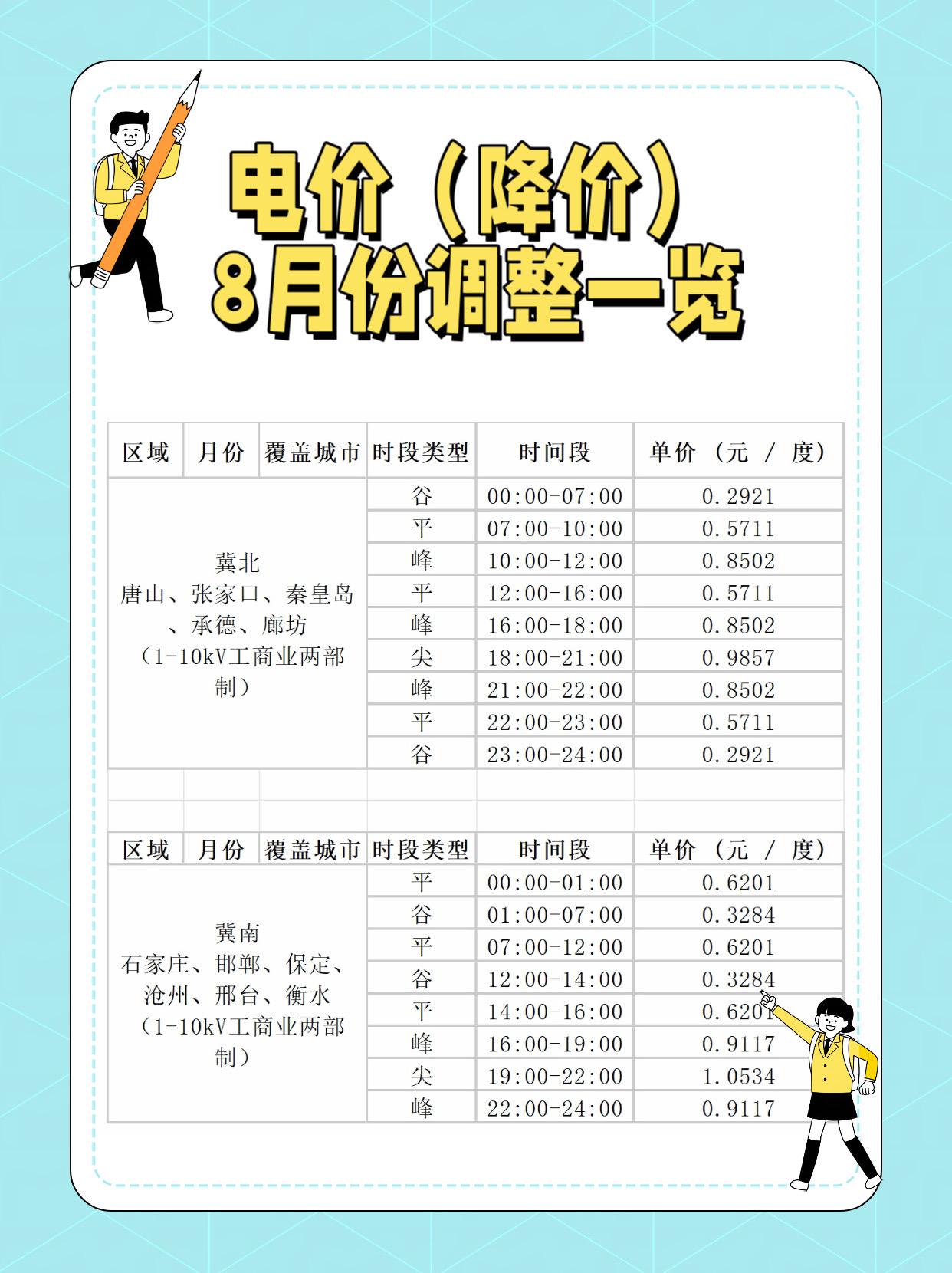 河北两网8月份电价调整。   YCsolar   YCsolar