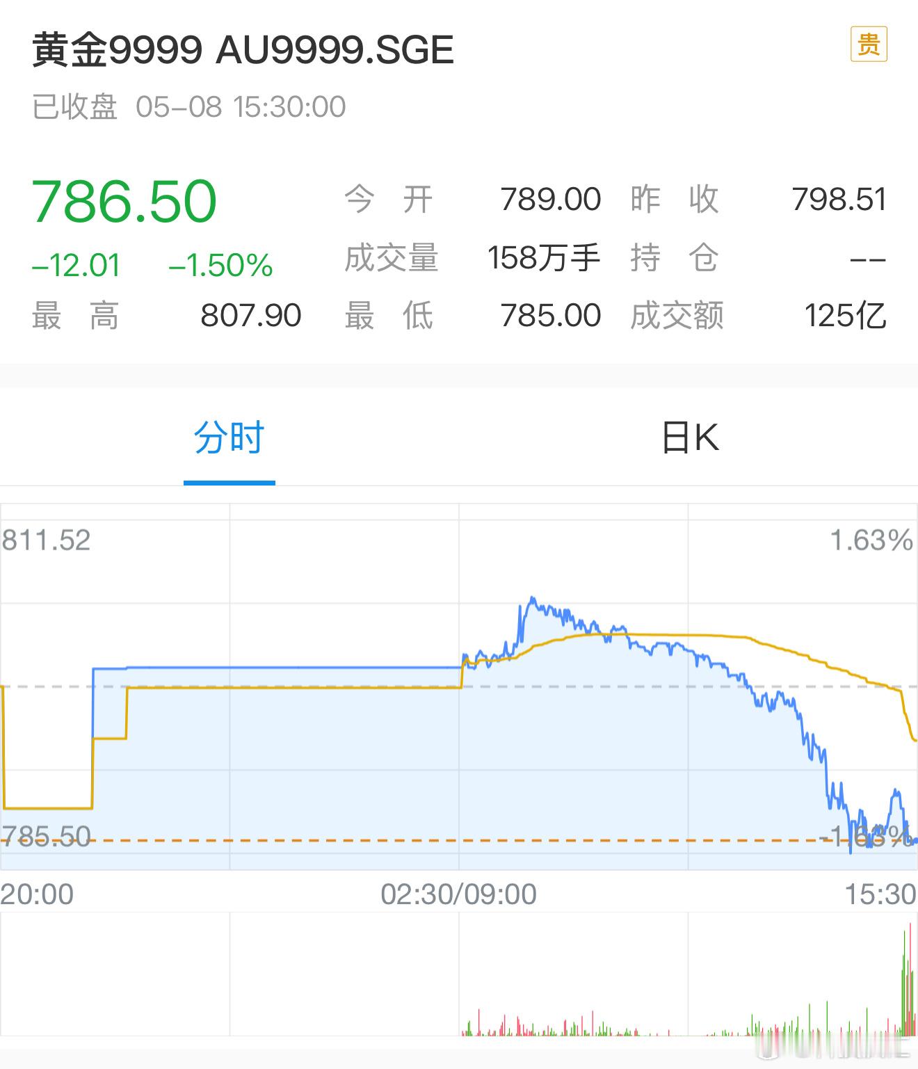 黄金突然大跳水，金价看来短时间冲不上800，这是知道内幕消息印巴不干仗了？​​
