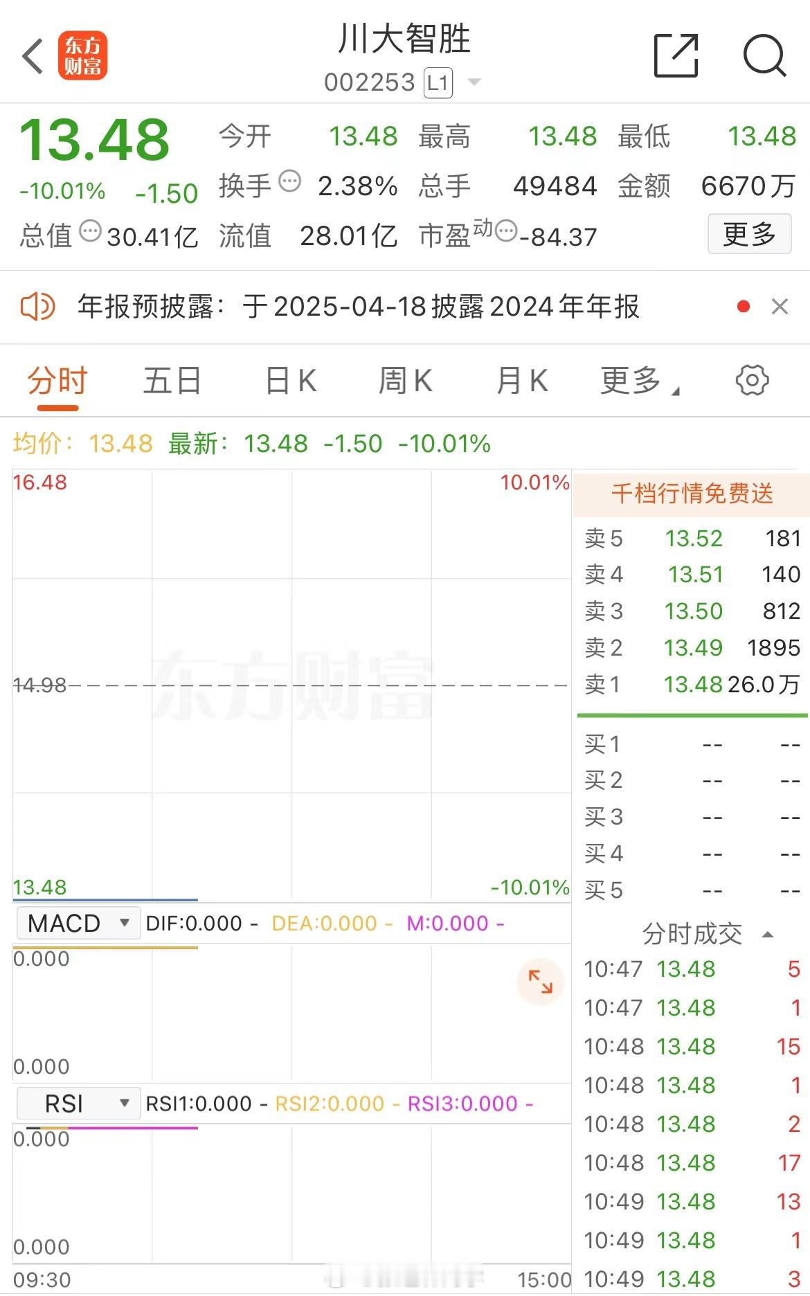 川大智胜封住跌停板了，挺戏剧的！