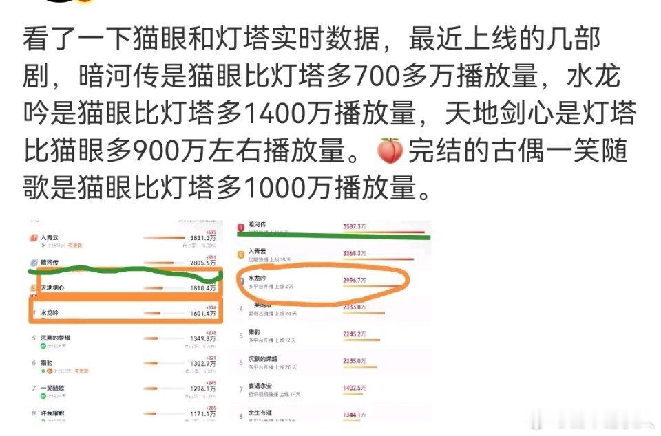上部剧粉丝拿着-3海猫眼吹数据,如今这部剧猫眼吹不了,立马废除猫眼了,真佩服他家