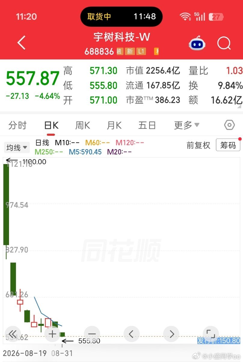 不知不觉宇树的股价…腰斩了，怪不得王总上市那天一点也不开心[捂脸哭]​​​