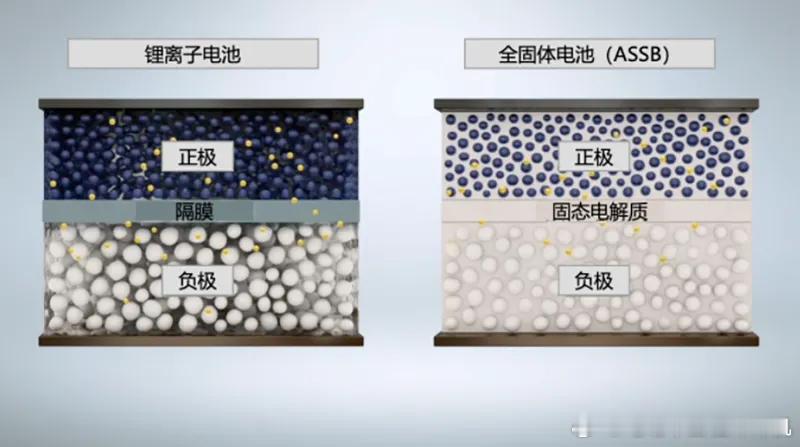 2025年世界动力电池大会上，中国汽车技术研究中心正式确认，需要明确固态电池相关