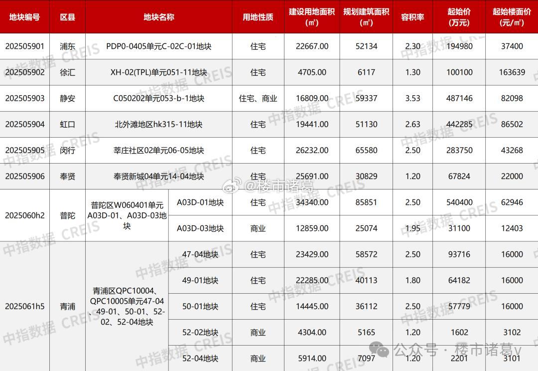 前脚第五批次土拍刚结束，后脚上海就发公告，说第六批8宗涉宅地马上又要入市了，起始