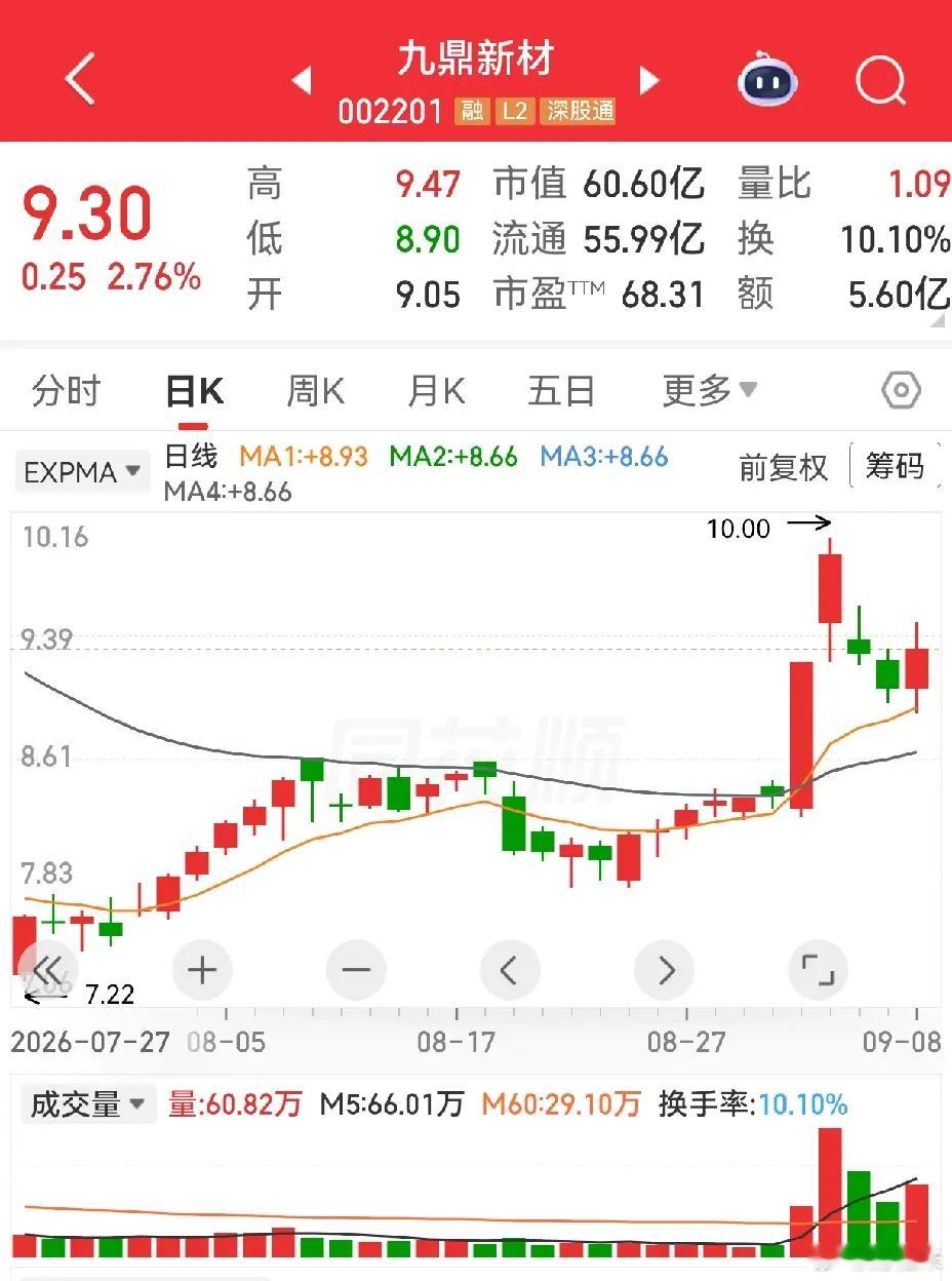 九鼎新材美能能源顺控发展低位放量加个自选观察​​​