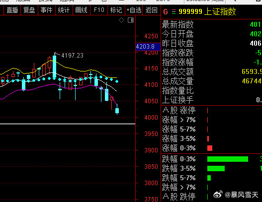大盘日线动能今天见底，但不意味止跌，只是表明后期下跌力度会逐步衰竭，由于DEA还