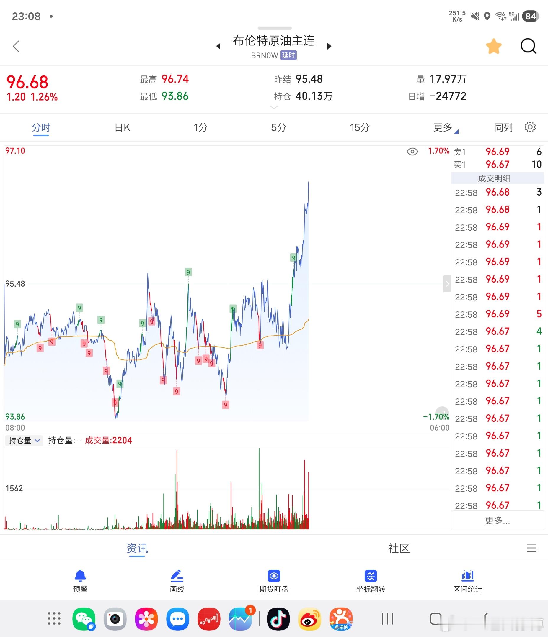 伊朗储油罐要满了反复横跳，压力阈值基本就在临界点了。布伦特和WTI都给出了答案