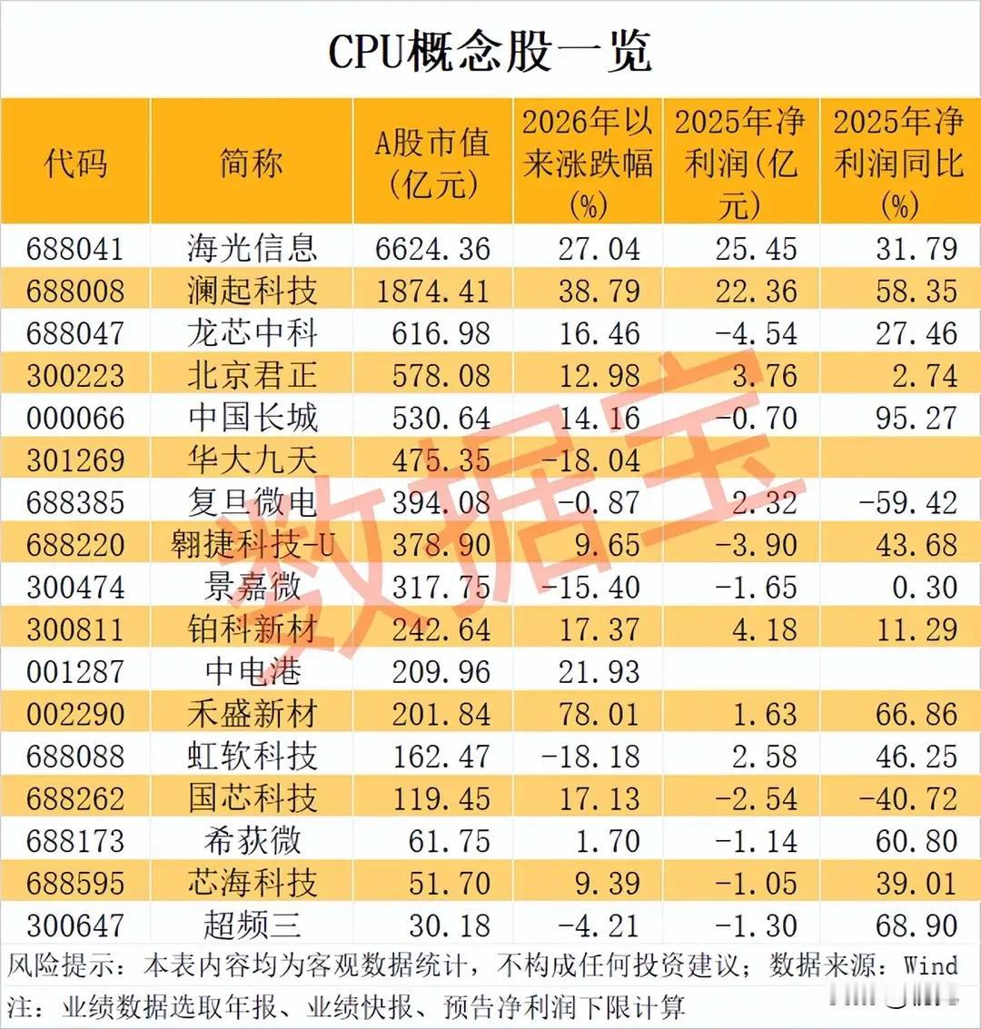 国产算力“心脏”！CPU核心概念股全维度梳理！本次梳理的18只CPU概念股