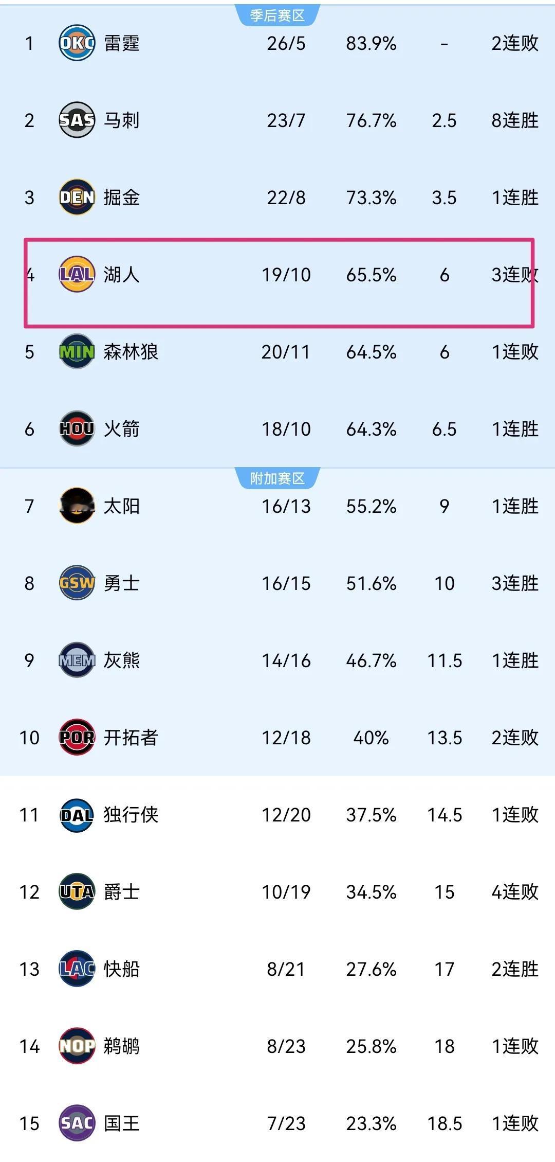 湖人三连败！西部最新排名：1、雷霆：26胜5负2、马刺：23胜7负3、掘金