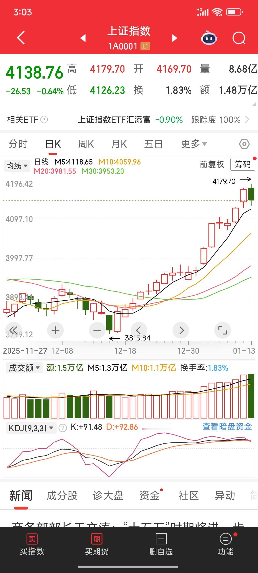 大盘终结18连阳，商业航天退潮，新主线何在？