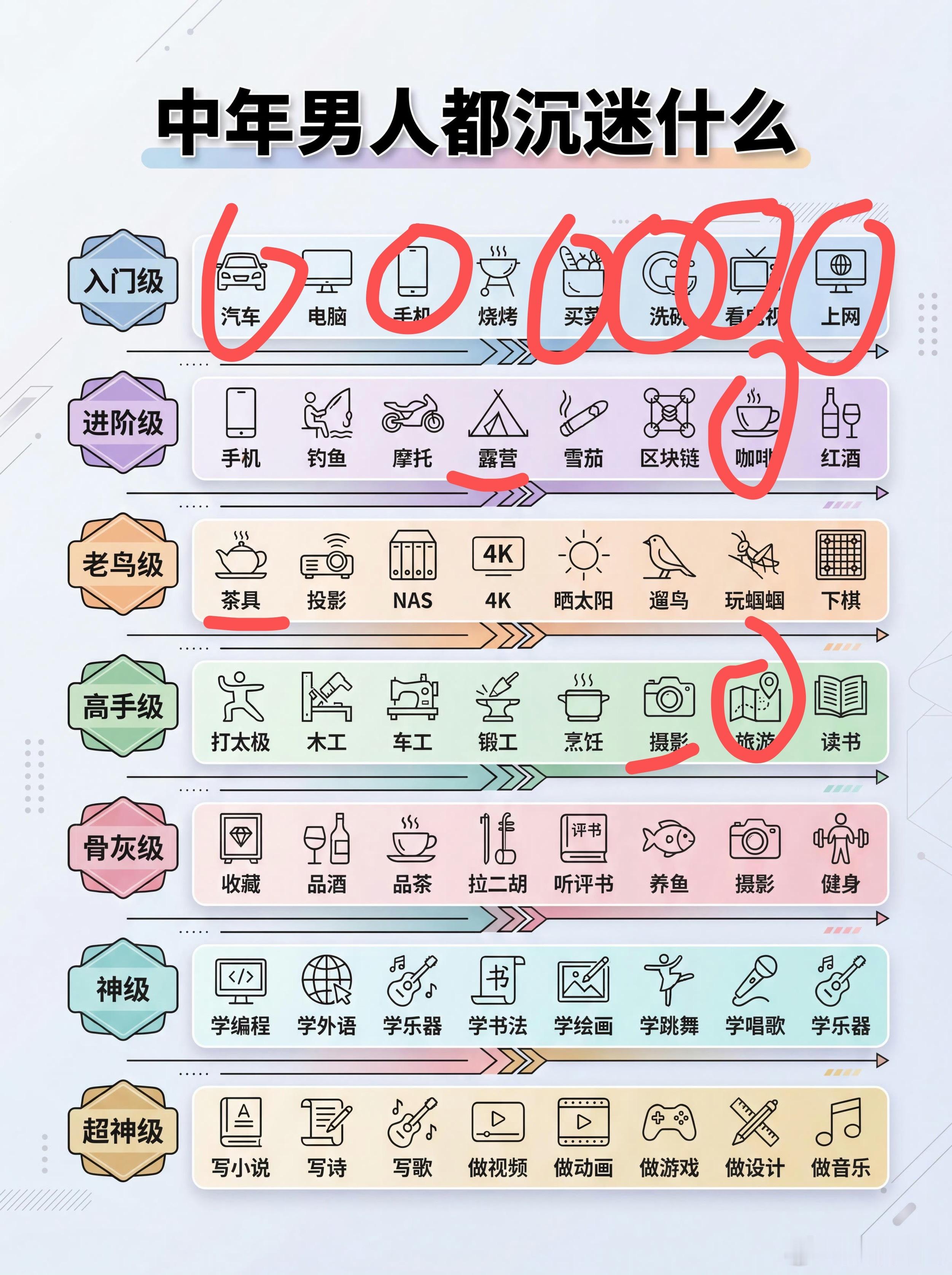 露营、喝茶、摄影都是我短暂玩过的，买过一些设备，现在照相机啥的都卖掉了