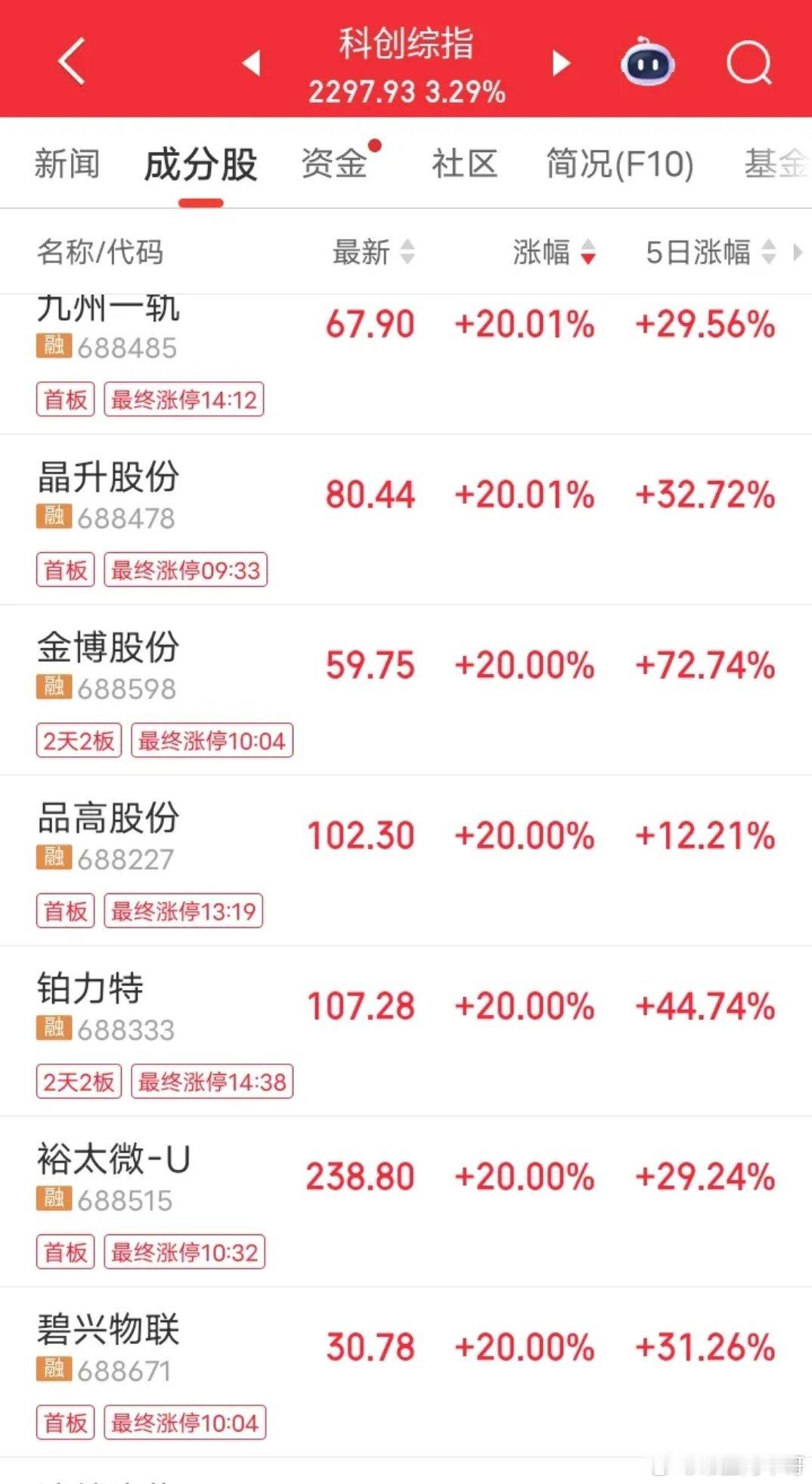 这一轮能买的起688开头的都是大赢家！因为688开头股票：科创板！一、定义688
