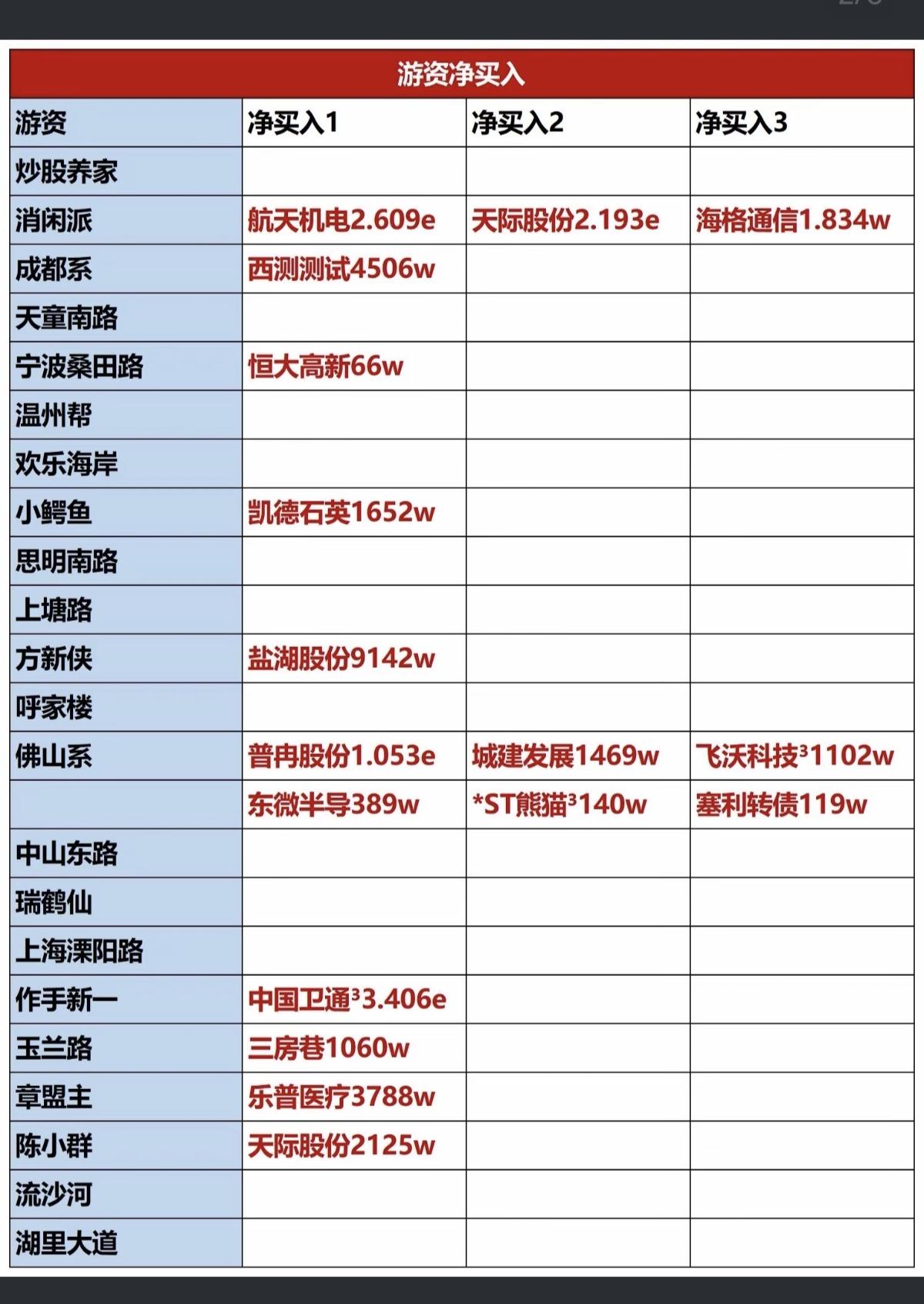 1.05周一全天游资抢筹龙虎榜！游资抢筹焦点：商业航天，锂电池相关天