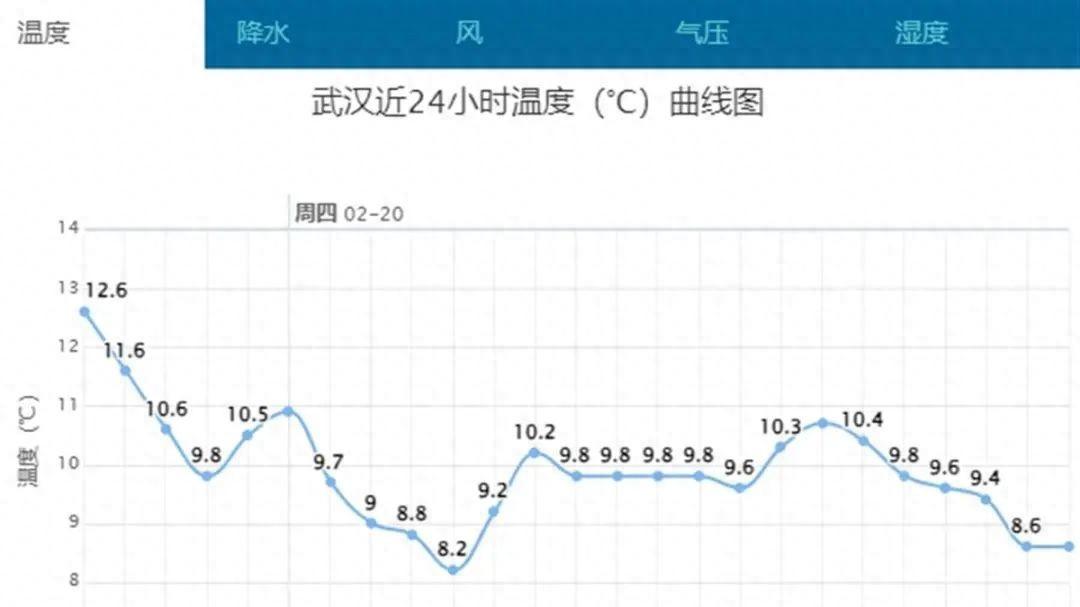 雨雪+6级大风, 今晚就到! 湖北天气接下来大反转