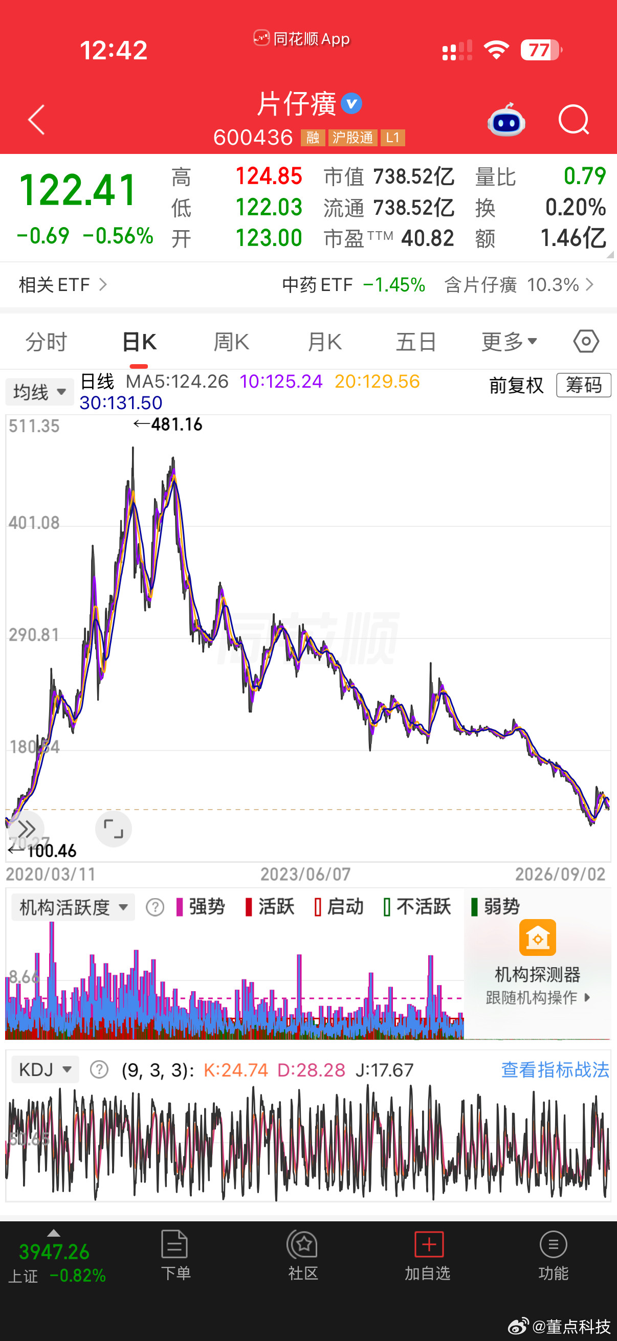 片仔癀760元一粒药卖不动了曾经炒到1600一粒的“药中茅台”片仔癀。清了估值的