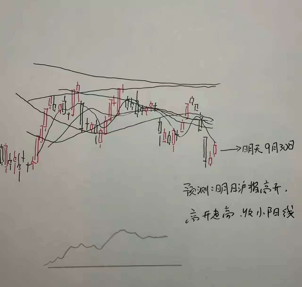 明天A股怎么走？到底是涨是跌？我做了一个大胆的预判。为什么这么预判？三个具体的理