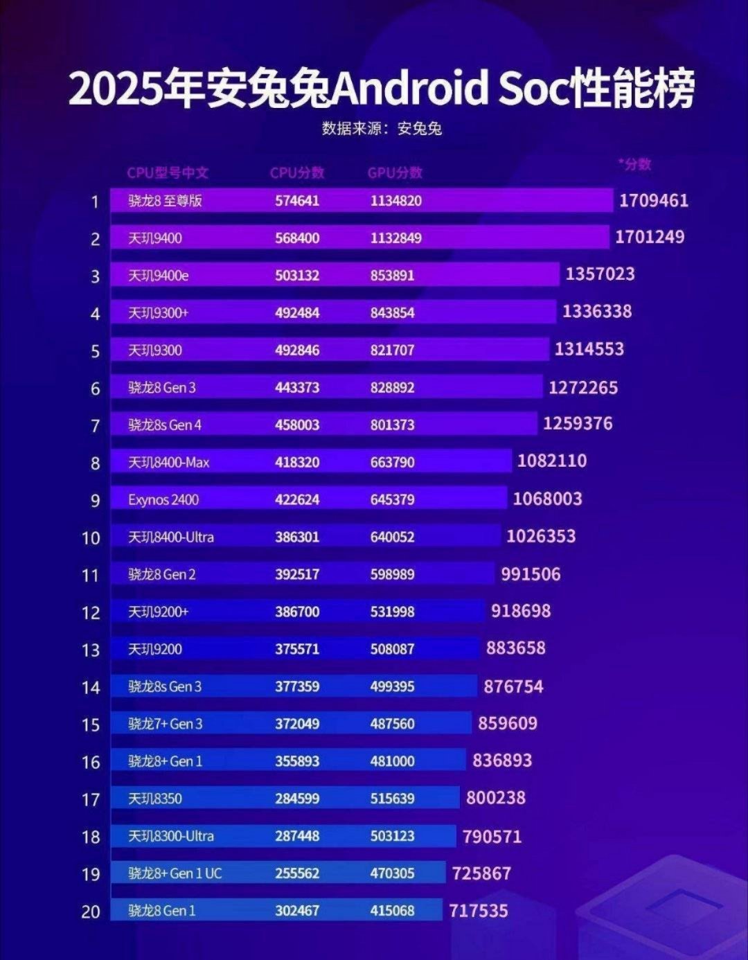 现在性能排名是：天玑9400+>骁龙8至尊版>9400>9400e>天玑9300