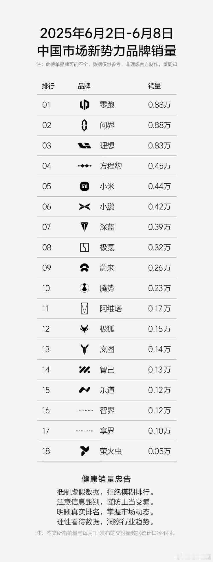 钛3带飞方程豹，该品牌以0.45万辆的周销量跻身新势力周销量榜第四名，甚至超过了