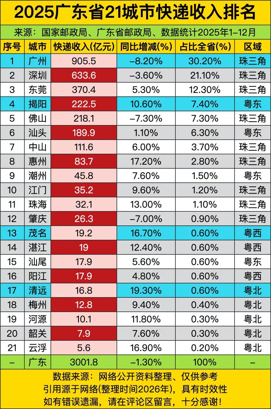 2025广东省21城市快递收入排名。2025广东省21城市快递收入排名，前二龙头