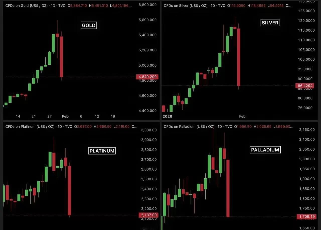 十年来最大崩盘，剧情开始反转！十年来最大崩盘，剧情开始反转！黄金在跌，白银在跌，