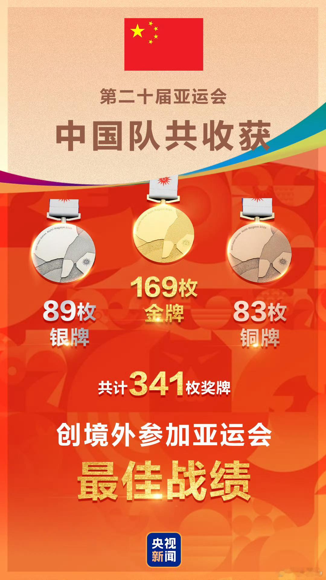 【中国队169金89银83铜收官！中国队创境外参加亚运会最佳战绩】第二十届亚