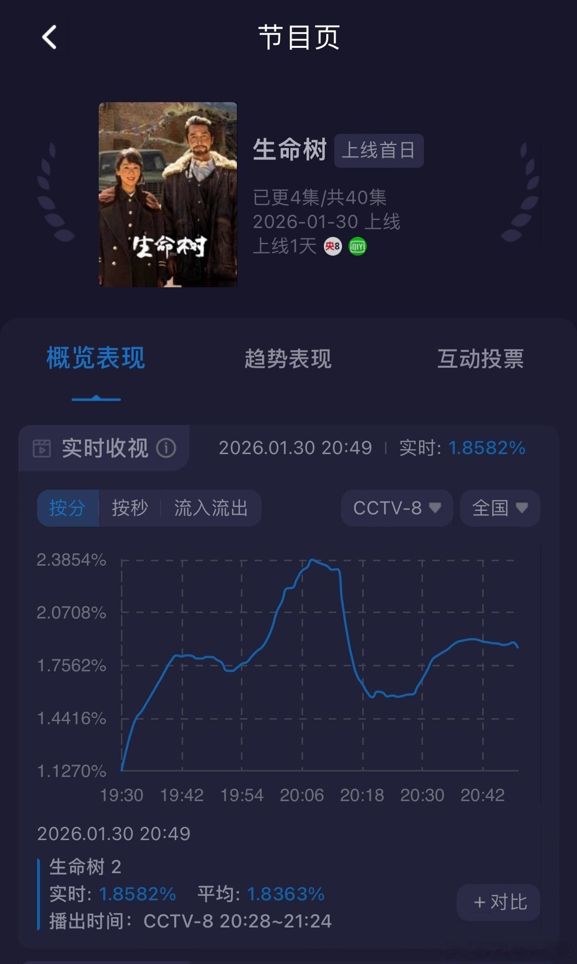 杨紫胡歌生命树收视率首日第二集就痿在1.8了……当然，俺们追数据给他三天，三天都