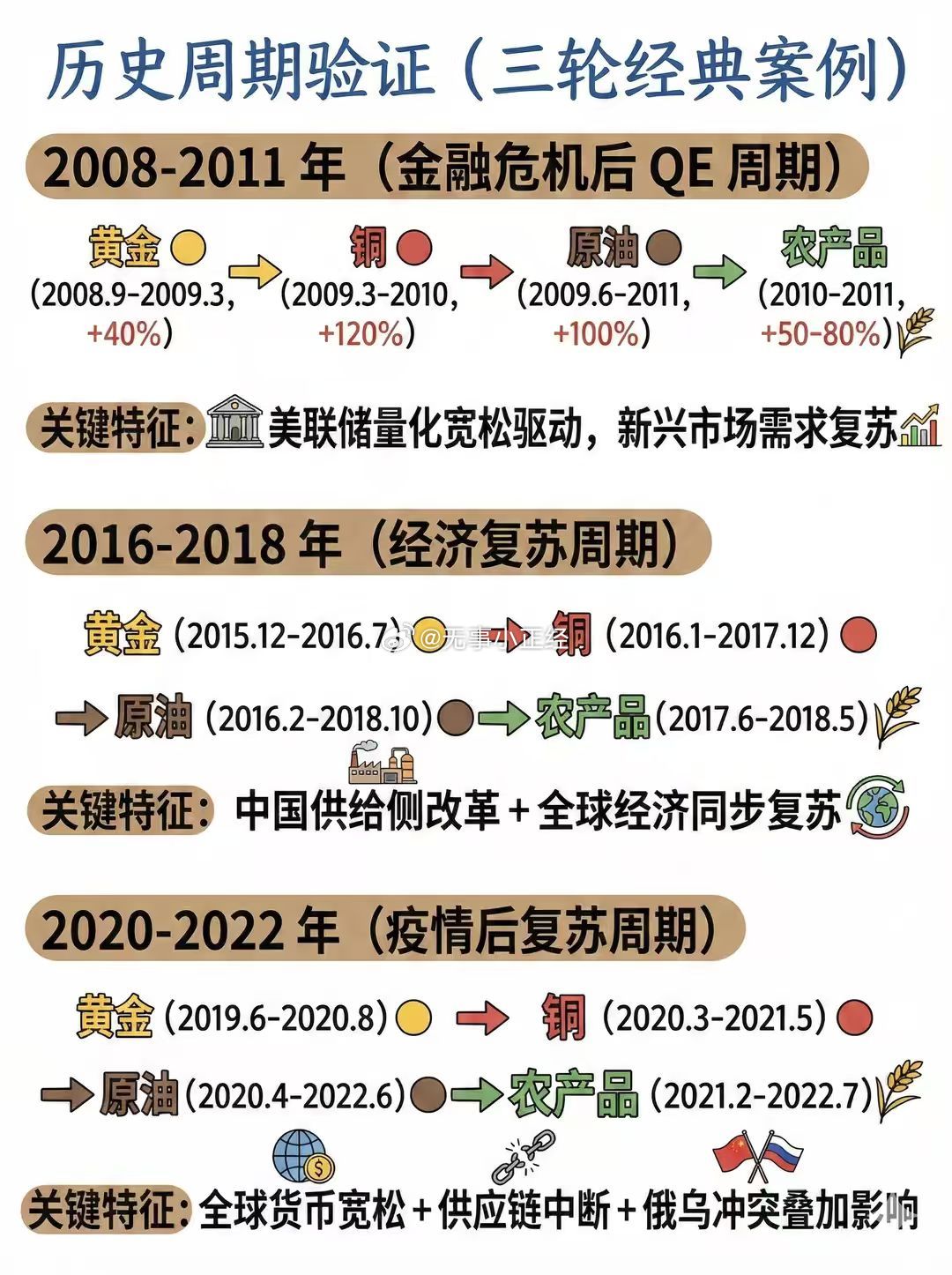 历史周期验证(三轮经典案例)