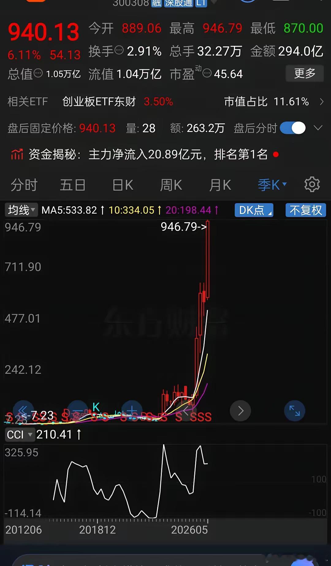 上市14年暴涨281倍，你买过这只票吗？发行价20元，上市14年，复权价飙到56