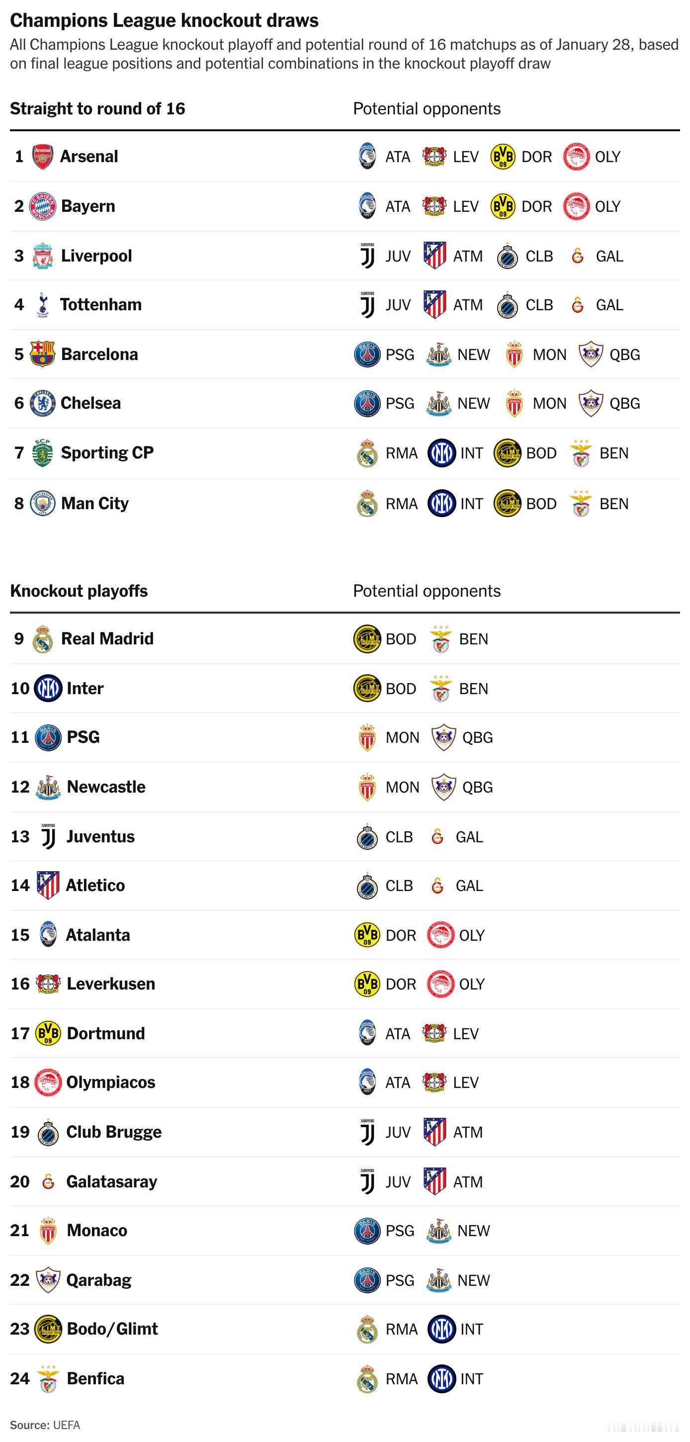 如果能闯过附加赛，国米的16强对手将会是葡体或曼城。