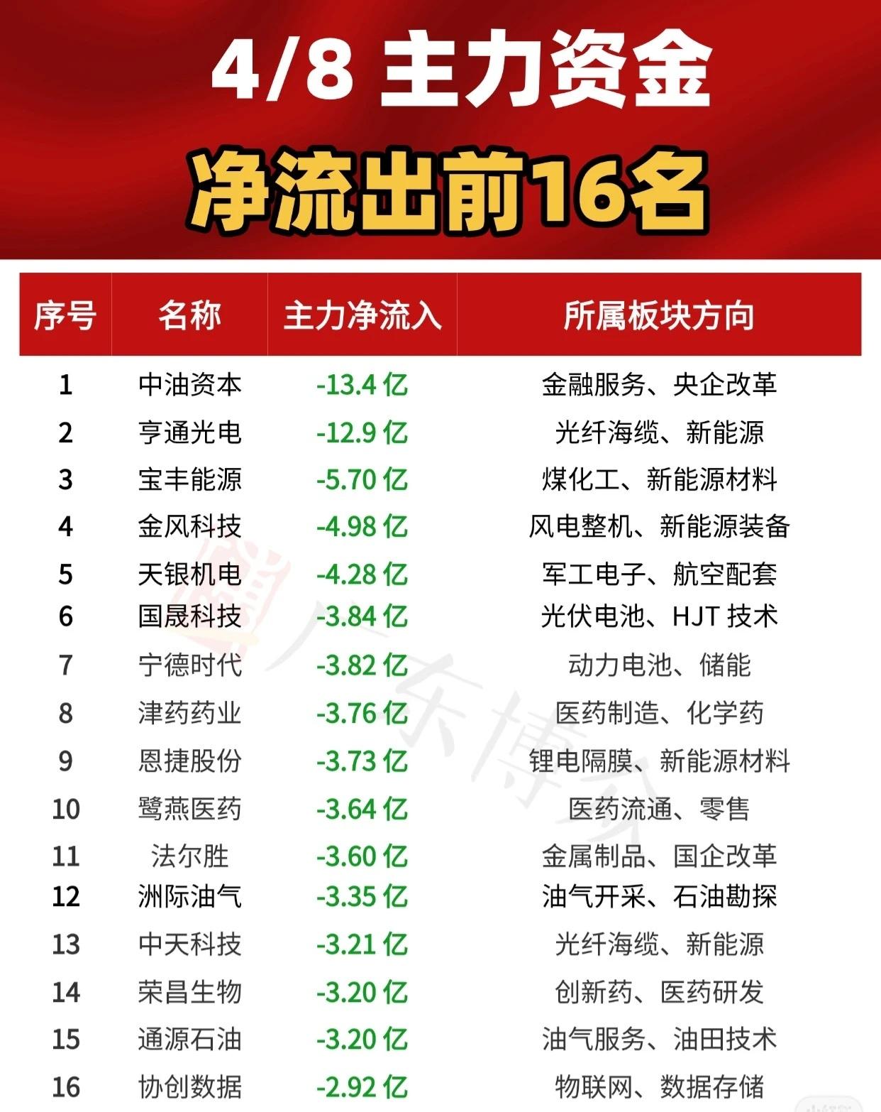 4月8日主力资金净流出前16名（按净流出规模排序）1.中油资本：主力资金净