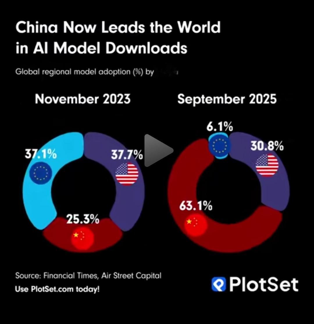事实证明，给了欧洲机会啊，它不中用啊！AI大模型下载量，只用了两年时间，欧洲就被