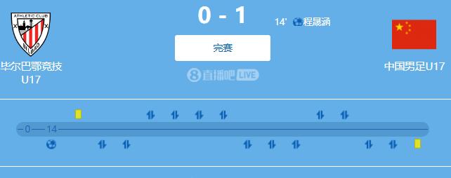 上海明日之星杯第二天的比赛中国国少队和上海队双双1:0获胜。不过对手这次派来的