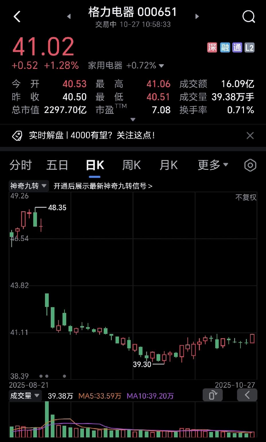恭喜，格力电器悄无声息的爬上了41元。接下来，格力电器会慢慢发力，当散户对其视