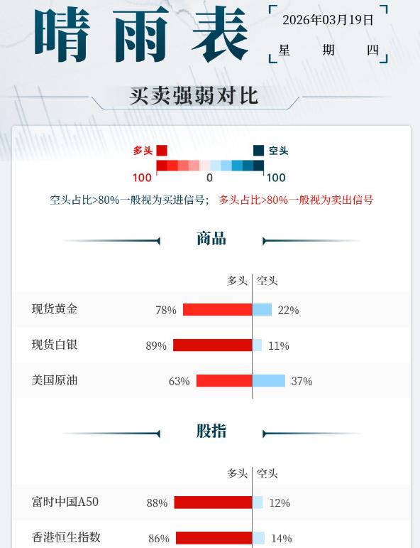 在美以伊战争持续的背景下，美联储、日本央行均维持利率在原水平不动。美元保持强