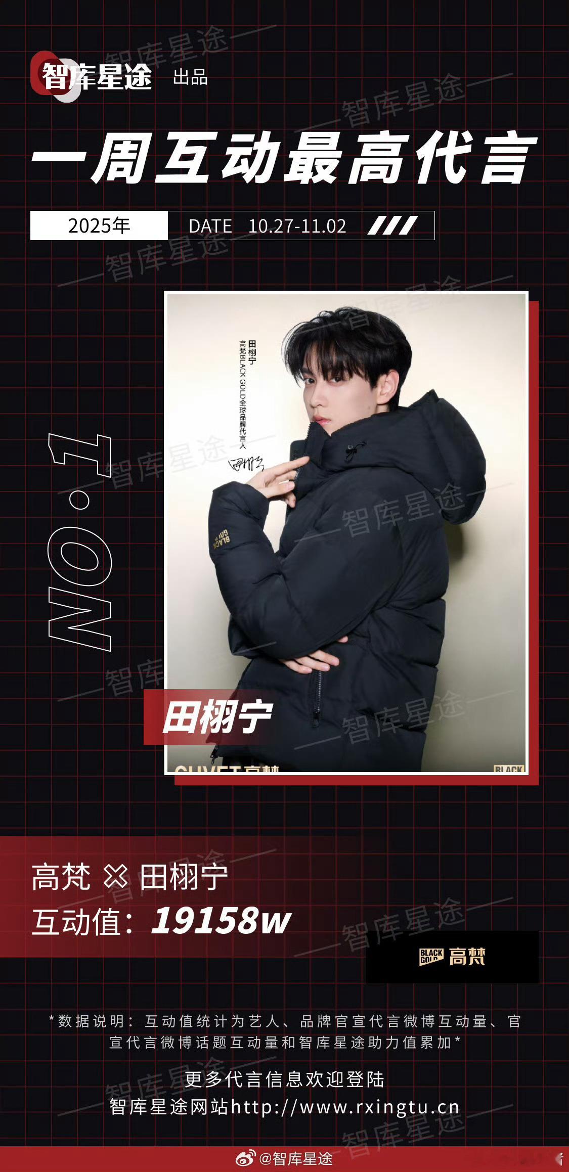 上周互动最高代言：田栩宁​​​