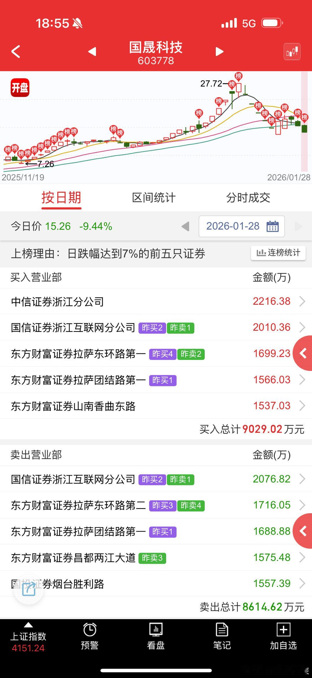 国晟科技sh603778隔壁淳中还在地板上，看这个后面怎么表演