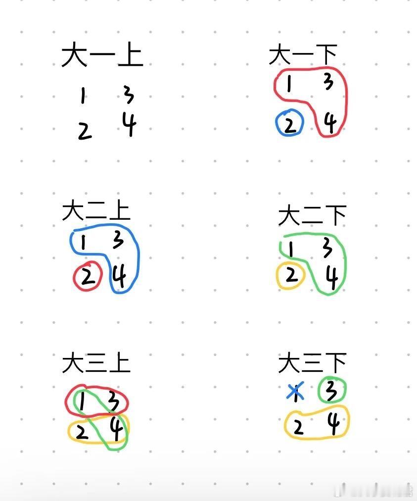 宿舍四人关系图表，猜猜哪个是我，宿舍矛盾真是很影响大学生活。​​​