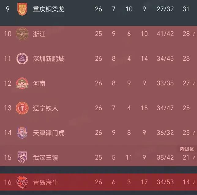 两场补赛过后，中超保级格局的最大变数就是，成功将四队拉至保级圈，原来的“2降1”