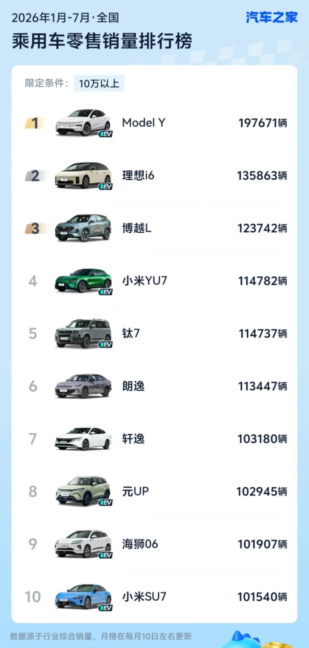 特斯拉现在有多畅销？ModelY销量是第二名两倍，特斯拉全球累计交付超1000