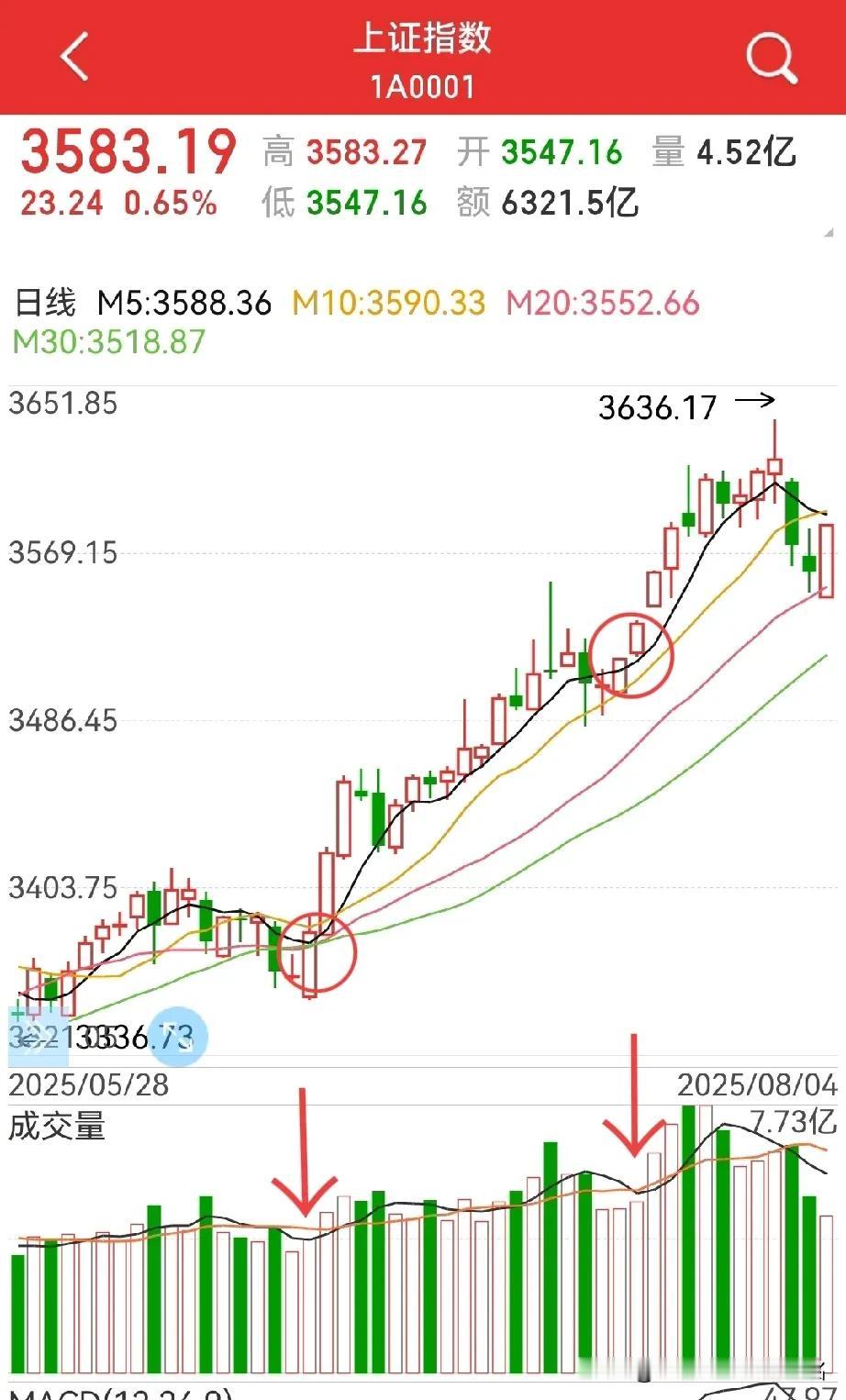 缩量上涨，只是反抽？说这样的话，难道就没去复盘前面（6.23、7.17、7.1