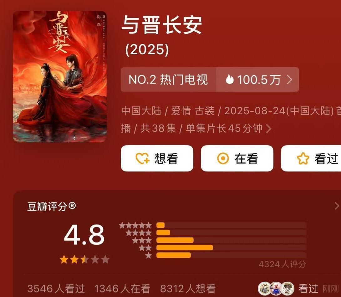 很久没看到评分这么低的剧了！《与晋长安》豆瓣开分只有4.8分，评分人数400