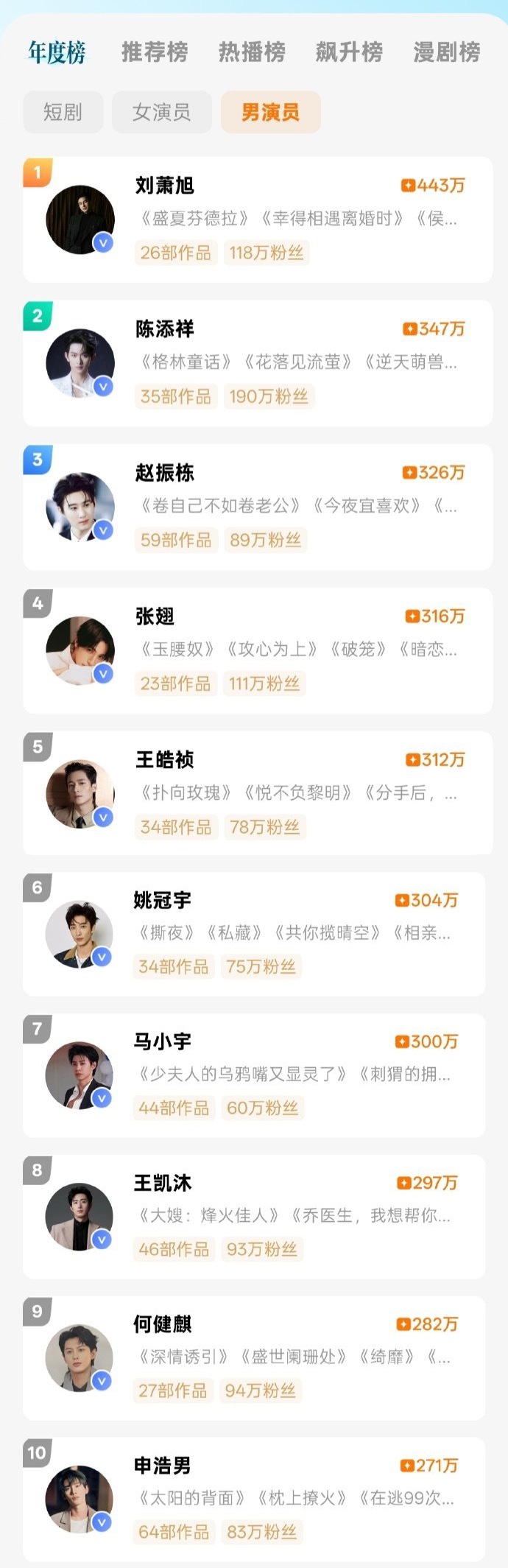 红果男女主前10，郭宇欣断层了