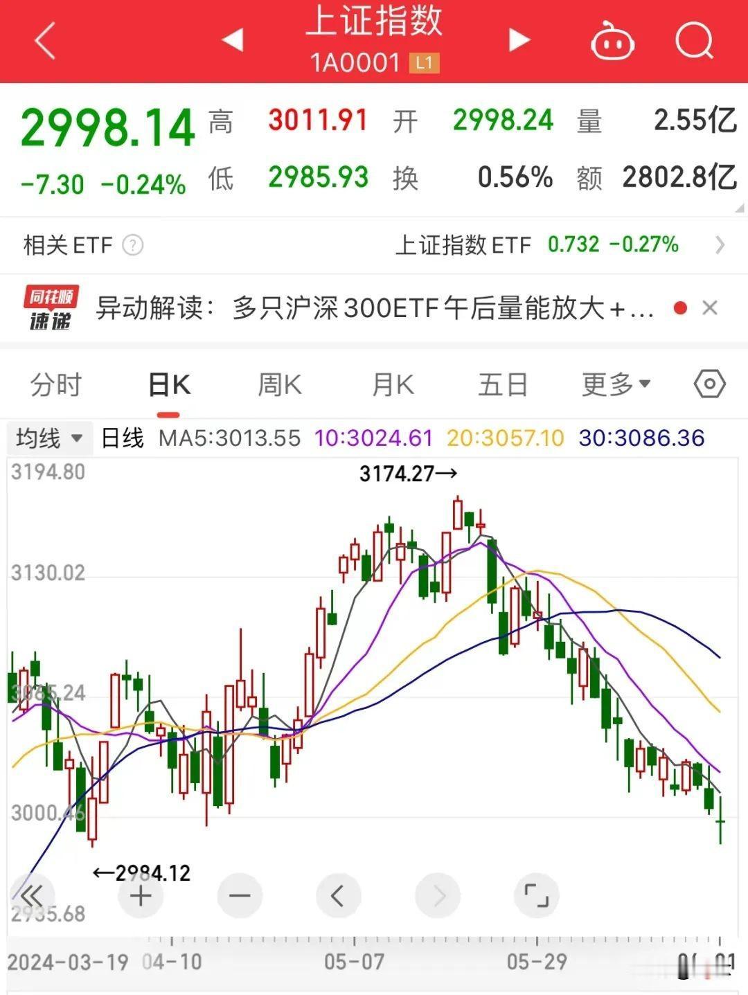 421元一股了，继续创新低！散户看到高价股持续创出阶段新低，第一反应就是股