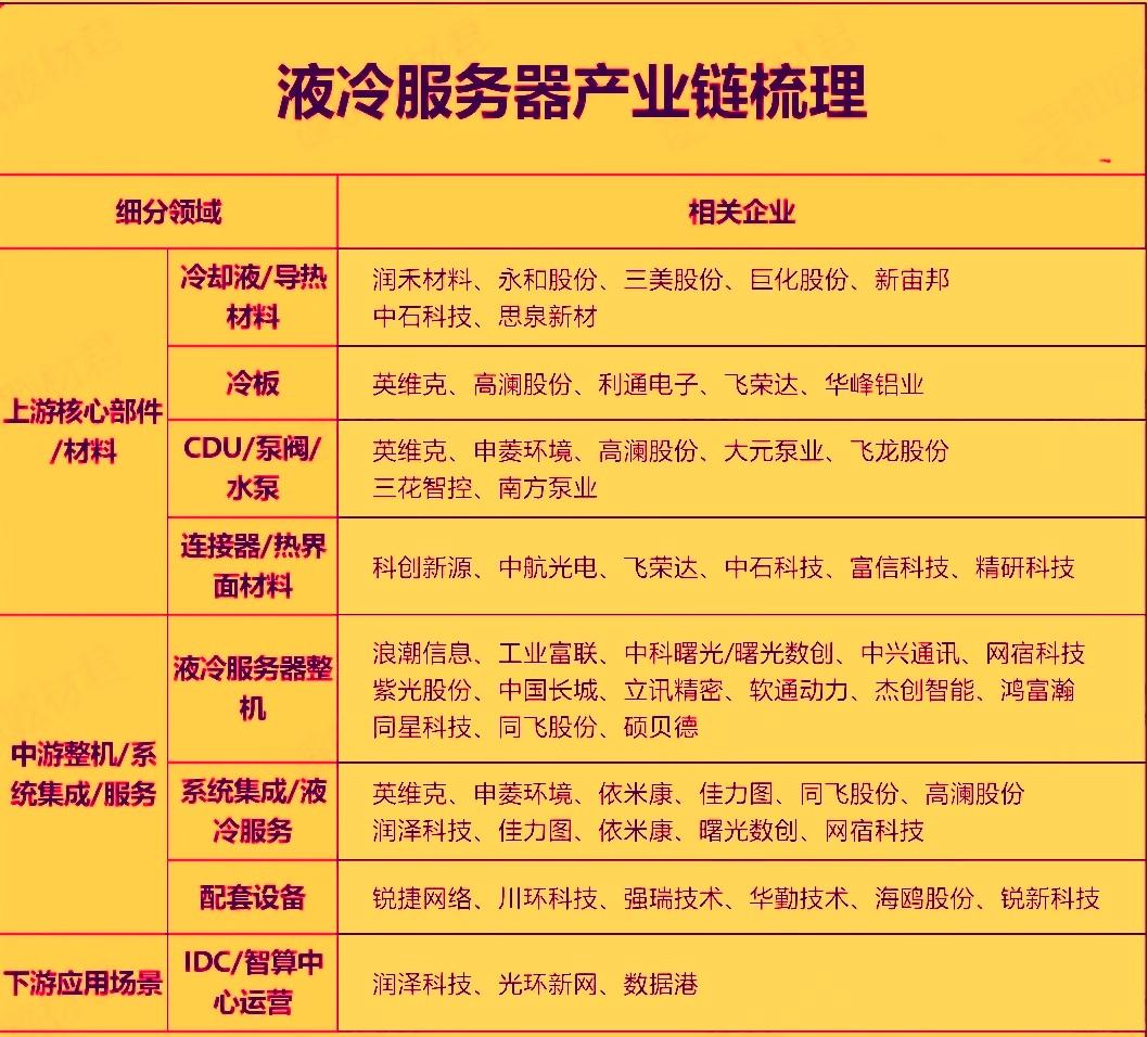 近日谷歌宣布今年TPU芯片出货量目标‌上调50%，新一代TPUv7单芯片功耗高
