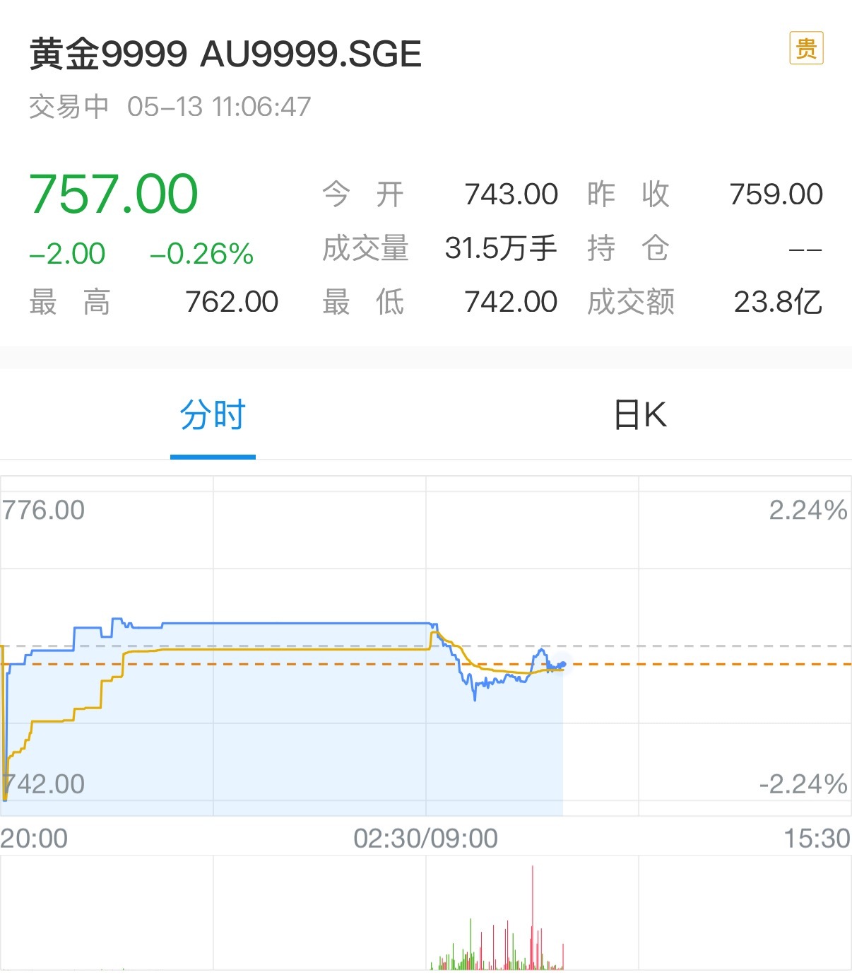 黄金价格持续下跌，应该有不少人都是790高位建仓的，回本有点难，但平仓肯定亏，所