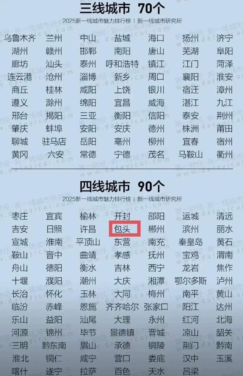 包头评为四线，一位包头网友感慨，30年前经常看纸质地图，那时特大城市用大圈，大城